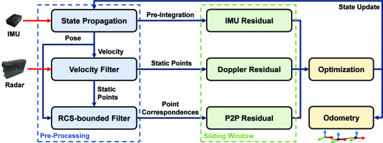 Less is More: Physical-Enhanced Radar-Inertial Odometry